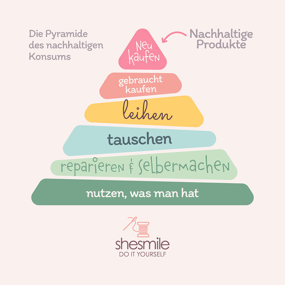 Die Pyramide des nachhaltigen Konsums. Ein Illustration von shesmile DIY.