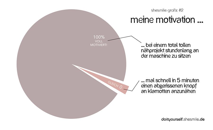 shesmile grafix #2: Meine Motivation beim Nähen