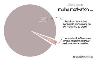 shesmile grafix #2: Meine Motivation beim Nähen
